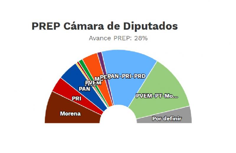 Así van los resultados preliminares de las elecciones, detalla el INE